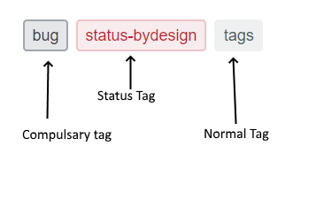 Screenshot showing 3 different tag types and colours, annotated