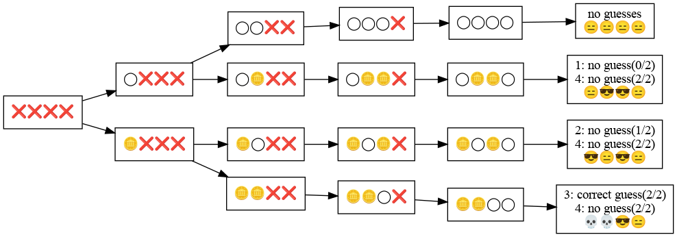 Decision tree, pruned twice