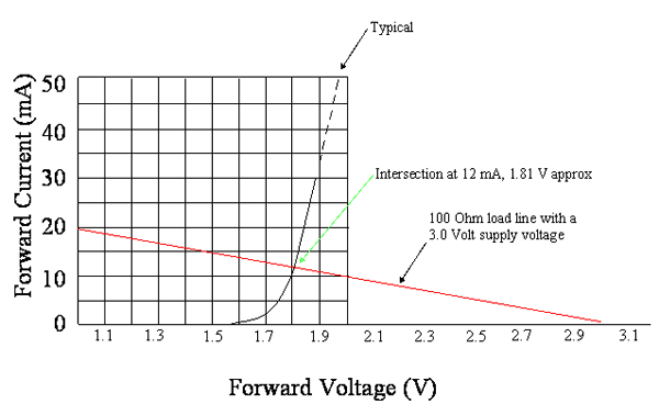 Graphically determining LED current