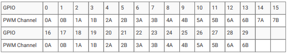 RP2040 mapping of PWM channels to GPIO outputs