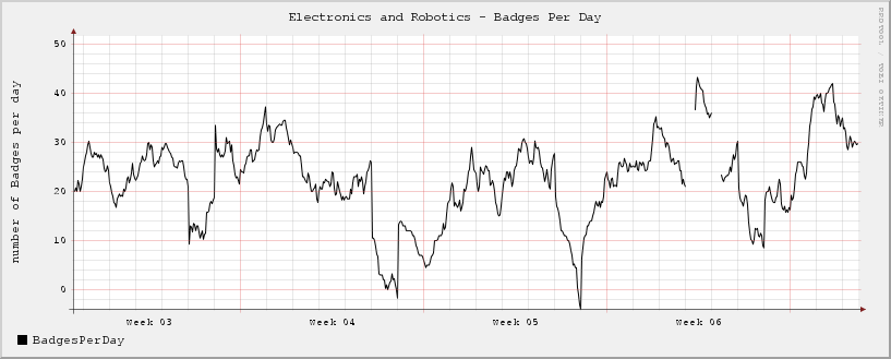 Badges Per Day