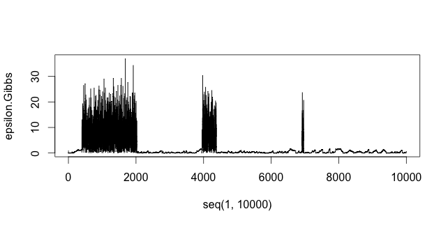 Gibbs sampling spikes