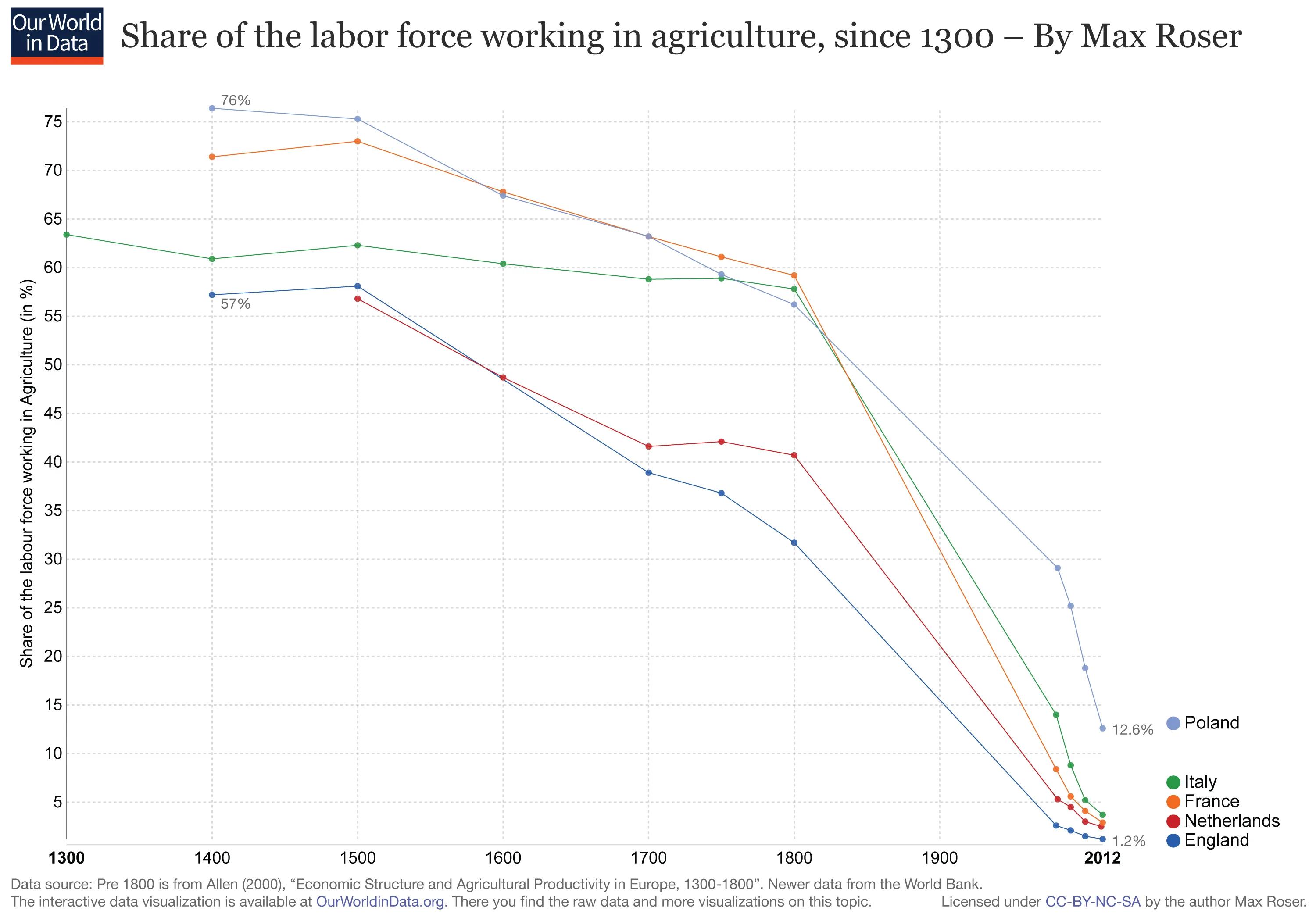 Share of the labor force working in agriculture, since 1300