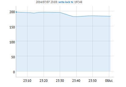 Write Lock percentage