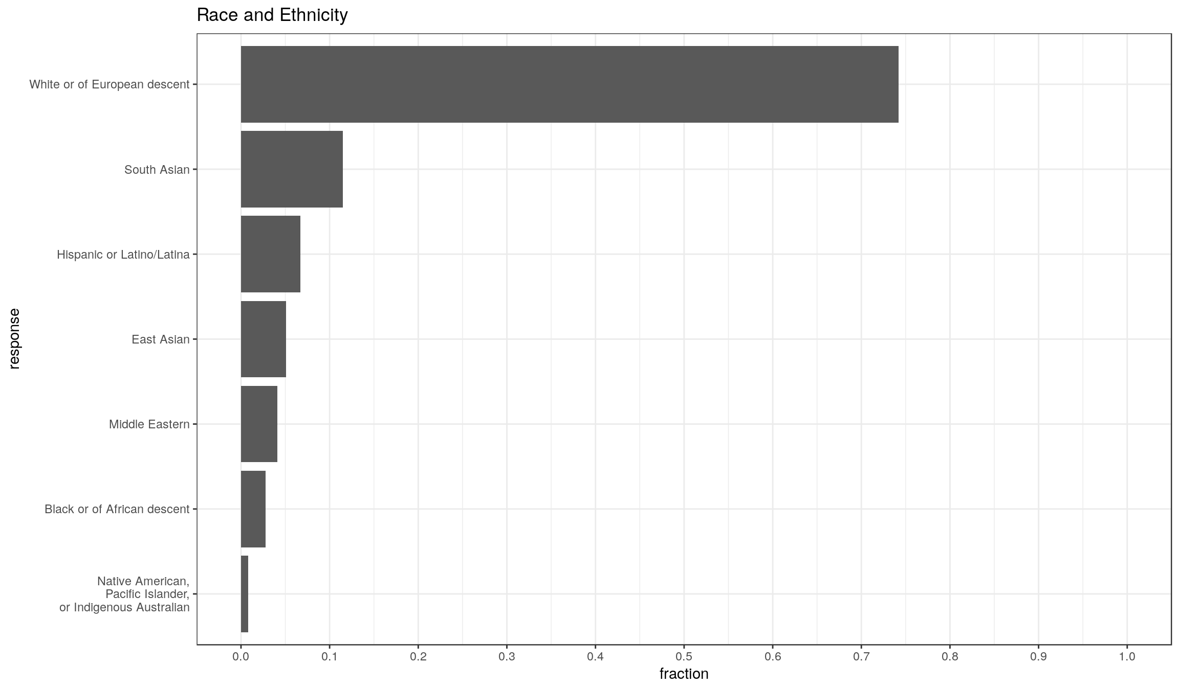 White or of European descent 74.2%; South Asian 11.5%; Hispanic or Latino/Latina 6.7%; East Asian 5.1%; Middle Eastern 4.1%; Black or of African descent 2.8%; Native American,Pacific Islander,or Indigenous Australian 0.8%