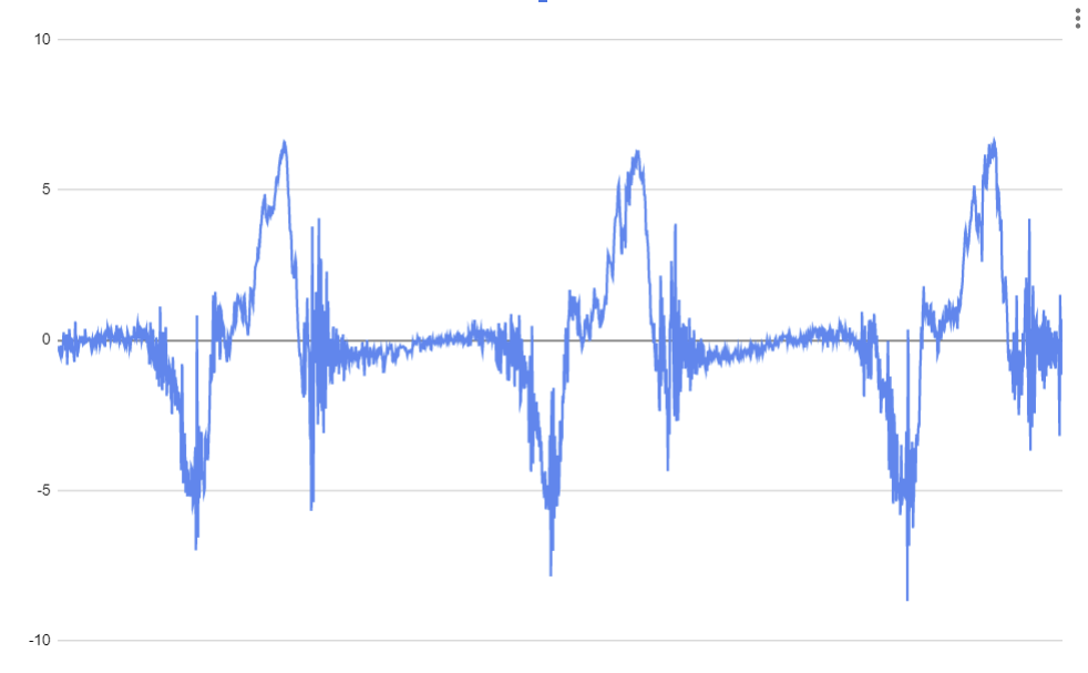 acceleration time series