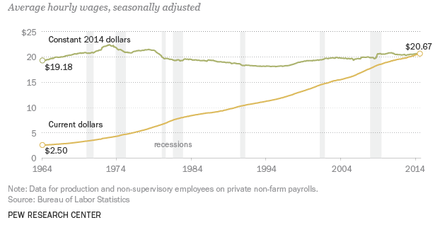 from $19.18 in 1964 to $20.67 in 2014. Measured in 2014 dollars.