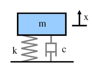 Mass-spring-damper model from Wikipedia