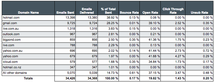 Email Send Report