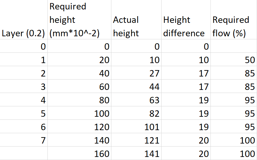 Spreadsheet of Ender 3 first layers height