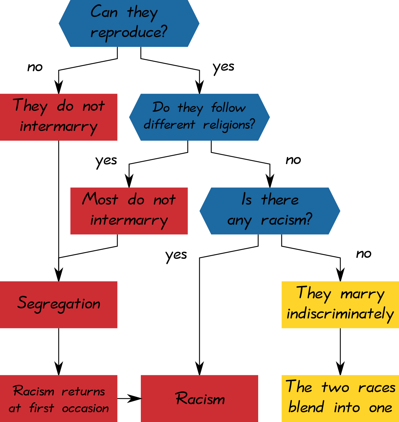 flowchart summarizing post