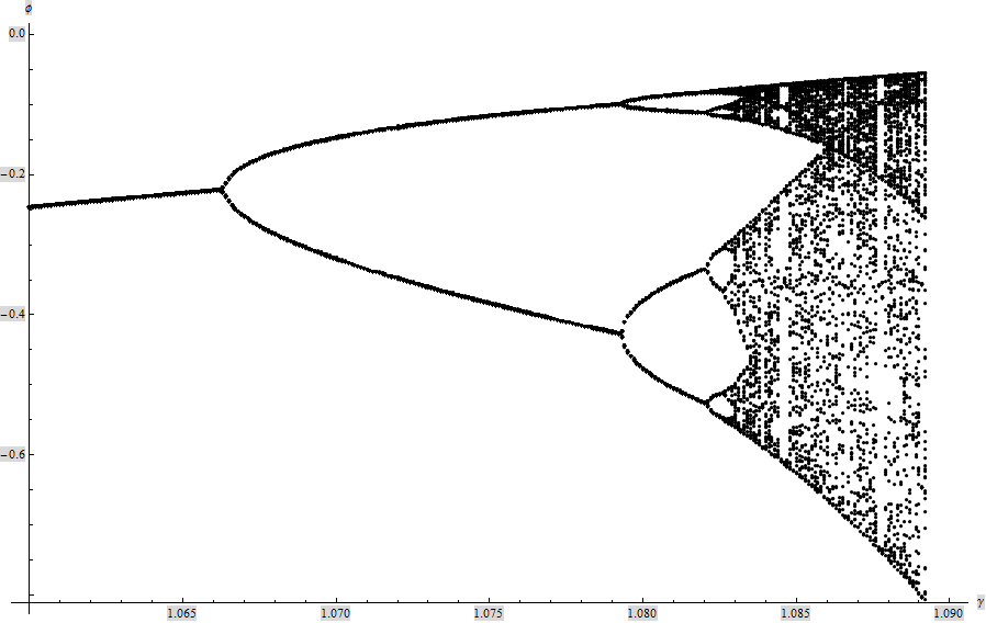 bifurcation diagram