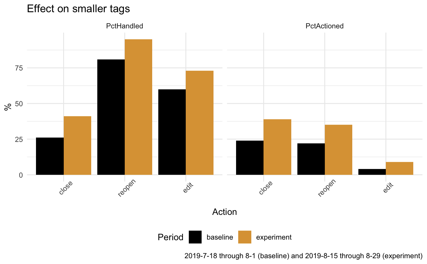 More bar charts - everything got better even for small tags! (sorry again; I'm in a hurry, but that isn't a good excuse)