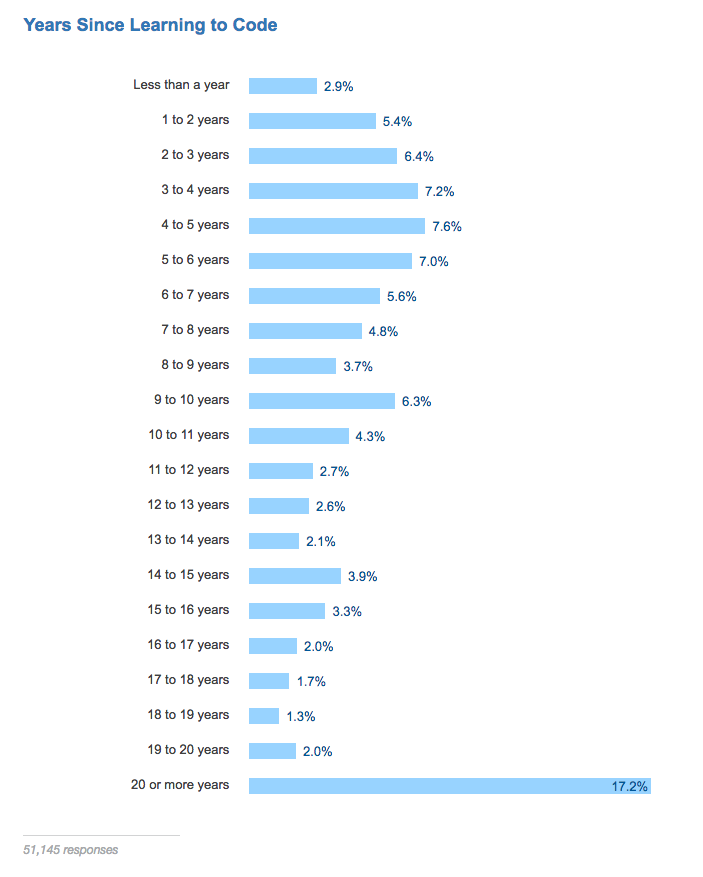 Years Since Learning to Code graph