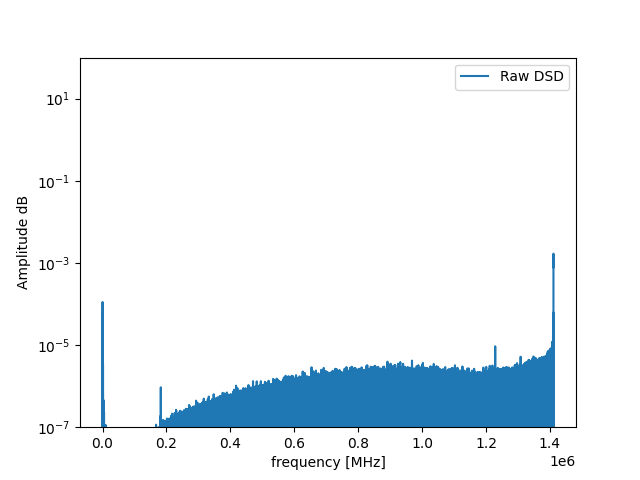 Periodogram of the first second of the DSM stream