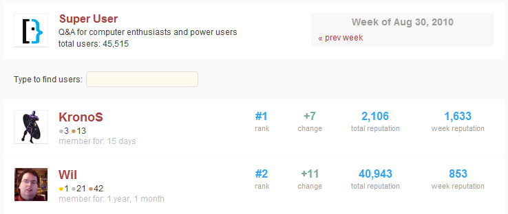 top users week of 08-30-2010