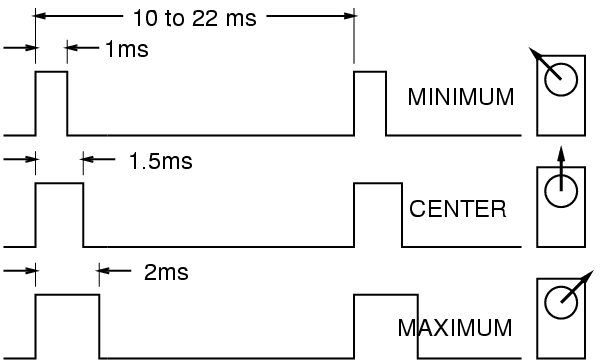 Servo PWM control