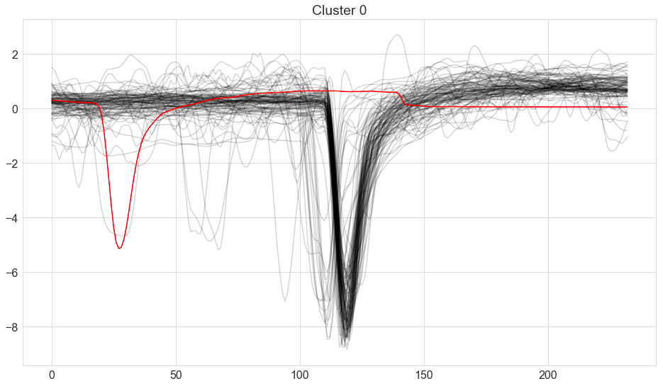 offset cluster center