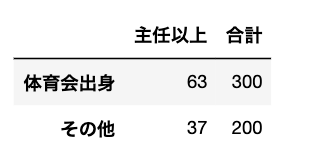 必要な項目を抽出してDataFrameを再構築した