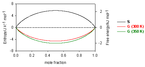 entropy and free energy of mixing