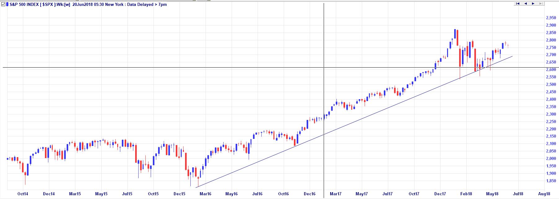 S&P 500 Weekly Chart