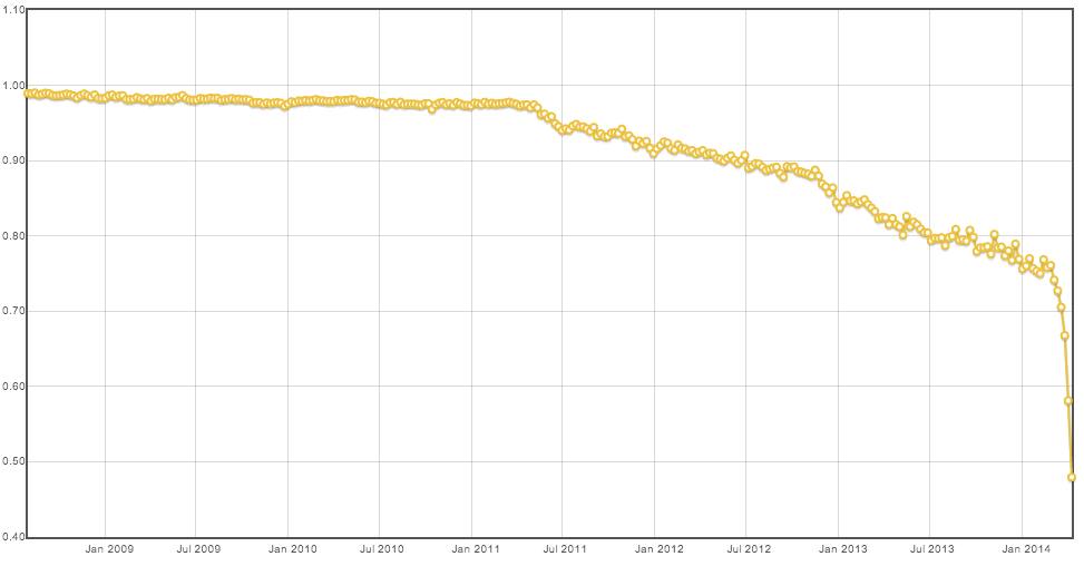 Question up/down voting by time