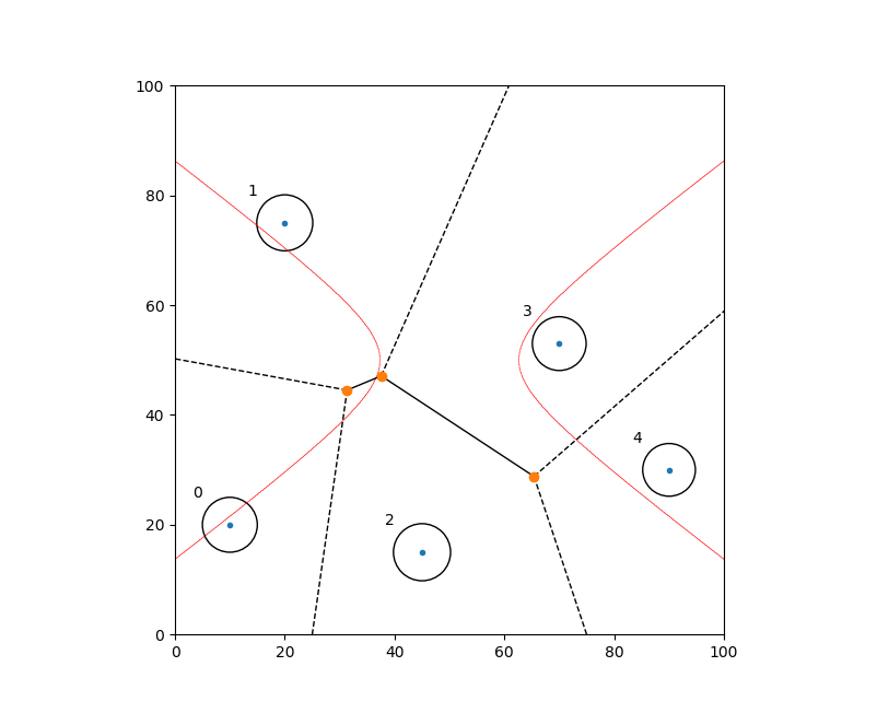 Voronoi and hyperbola curve