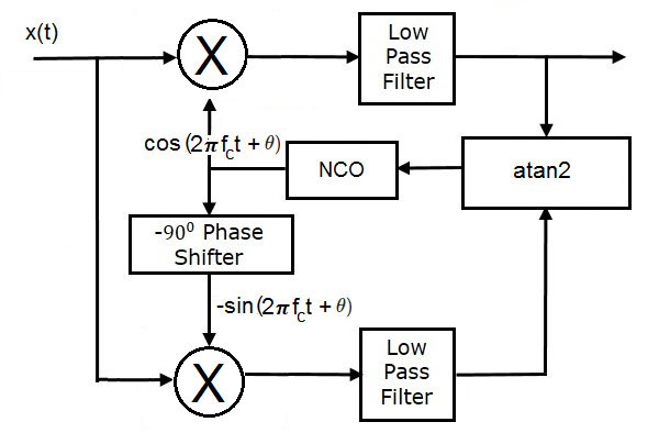 costas loop