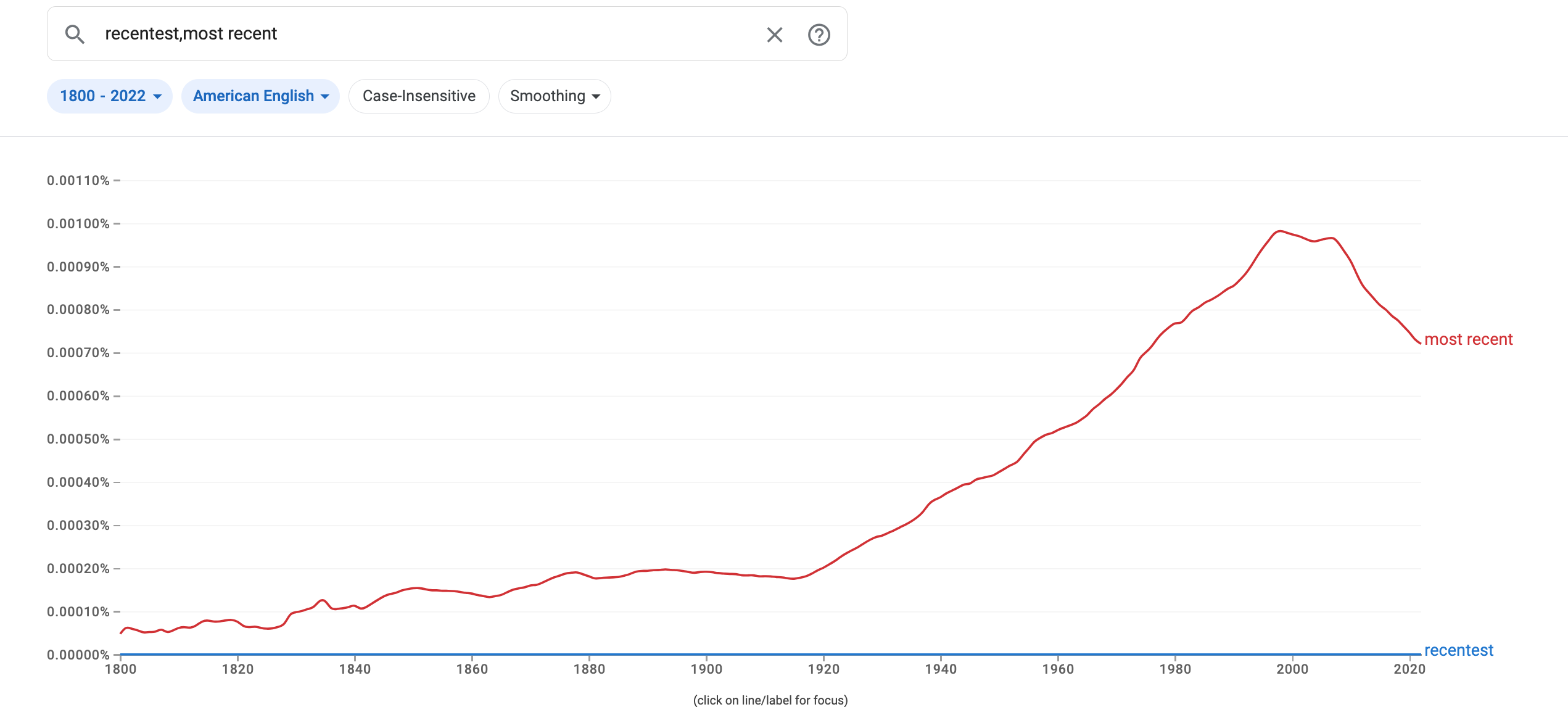 Ngram comparing the frequency of "recentest" and "most recent"