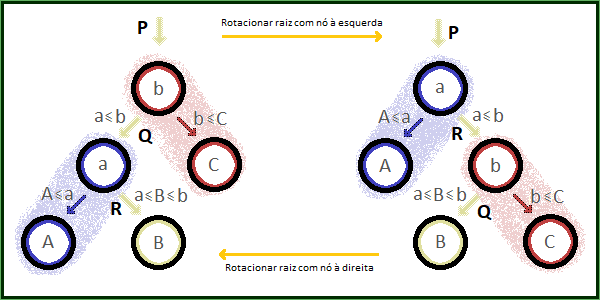 Ilustração de rotação de nós de árvore.