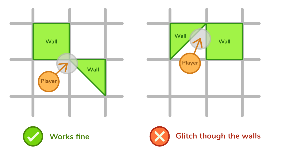 Diagram showing the bug