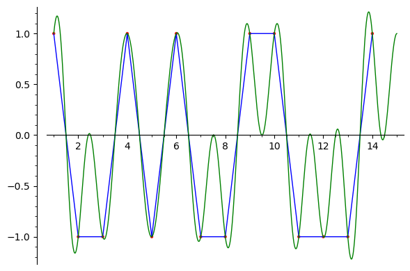 liouville_function_fourier_transform