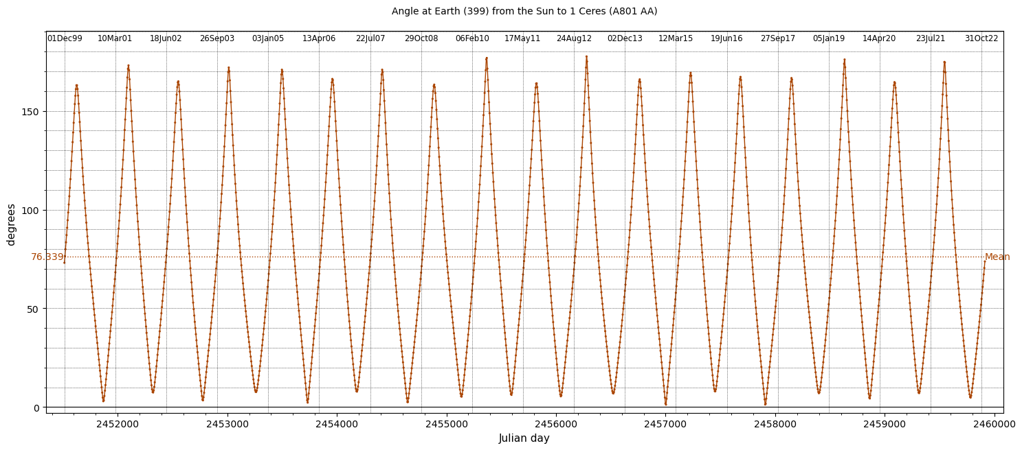 S-O-T plot