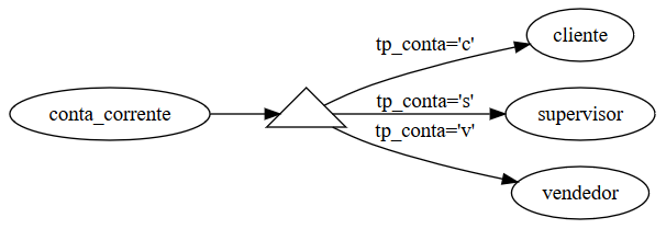 [relacionamento via multiplexação, onde uma tabela aponta hipoteticamente para 3 outras a partir de uma chave estrangeira multiplexada pelo valor de outra coluna]