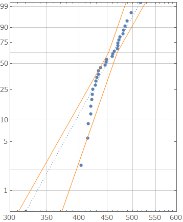 Weibull Plot