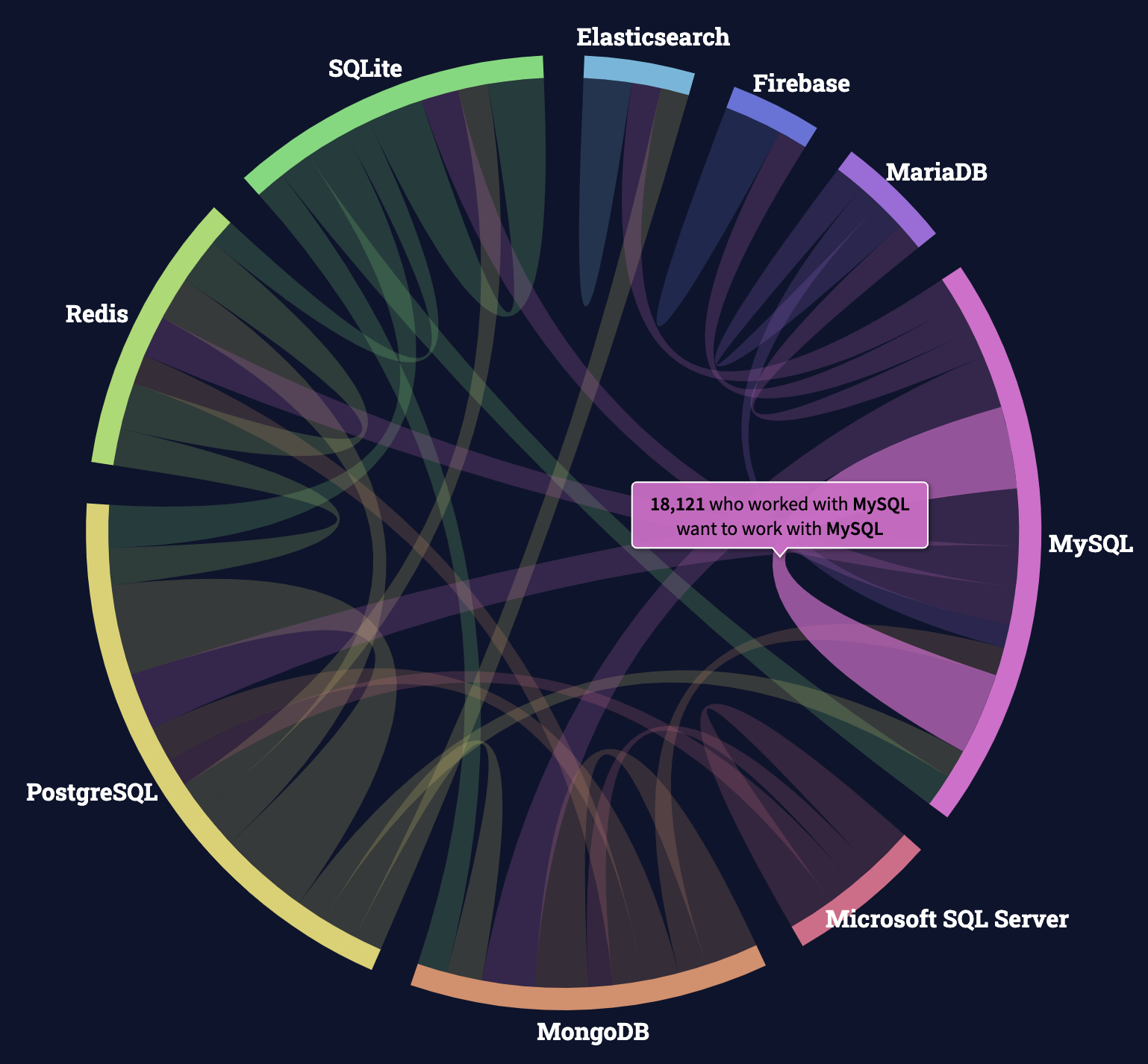 Chord diagram with the self-referential arc on MySQL highlighted