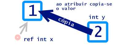 Fazendo <code>x = y</code>