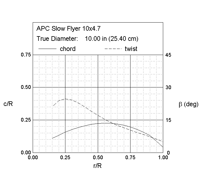 taken from [UIUC Propeller Data Site](http://www.ae.illinois.edu/m-selig/props/propDB.html#APC)