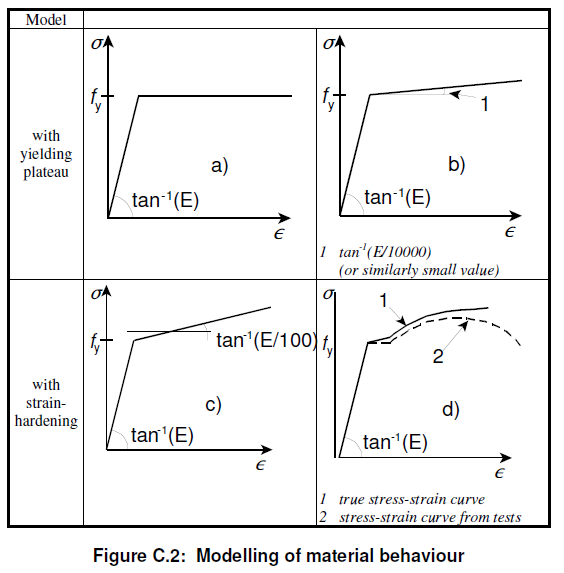 Figure C.2 showing options a to d as indicative stress-strain curves