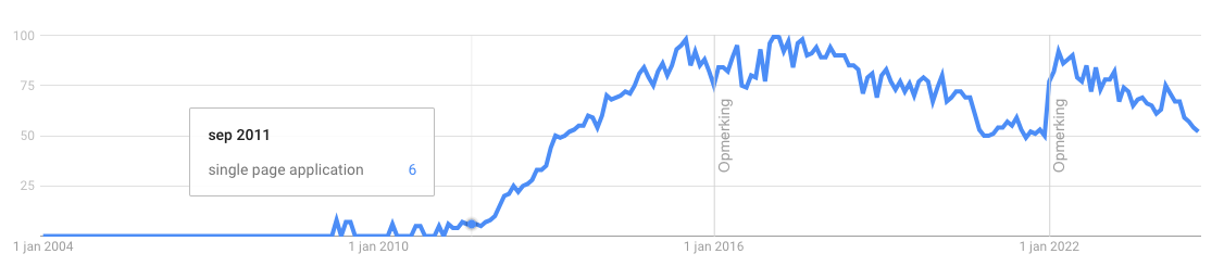 Google Trends show that searches for "single page applications" were low in september 2011 when BEAST was discovered.