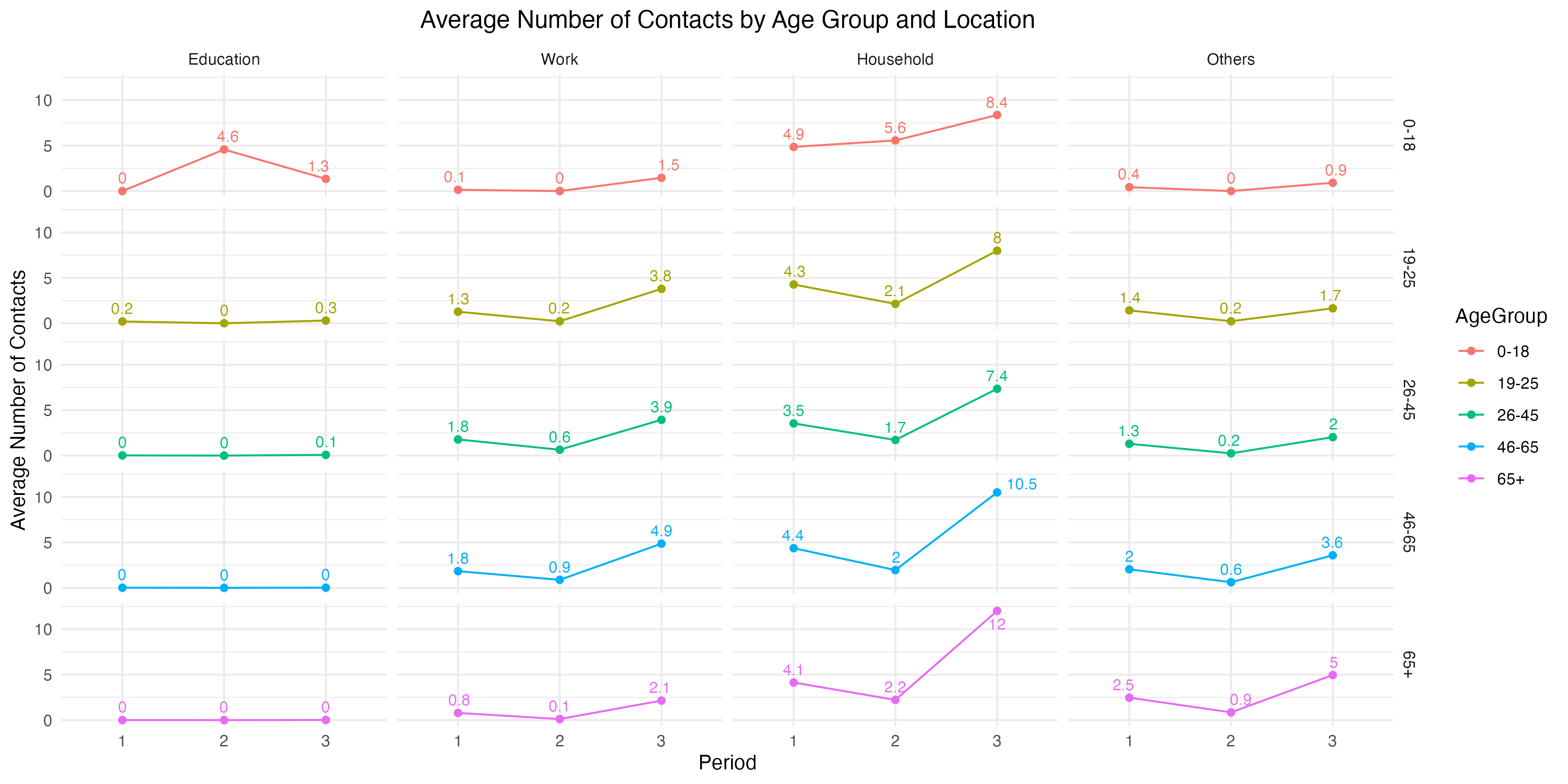 Contact rates per age group per location per period (data used in the plot is not correct)