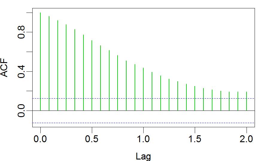 ACF graph