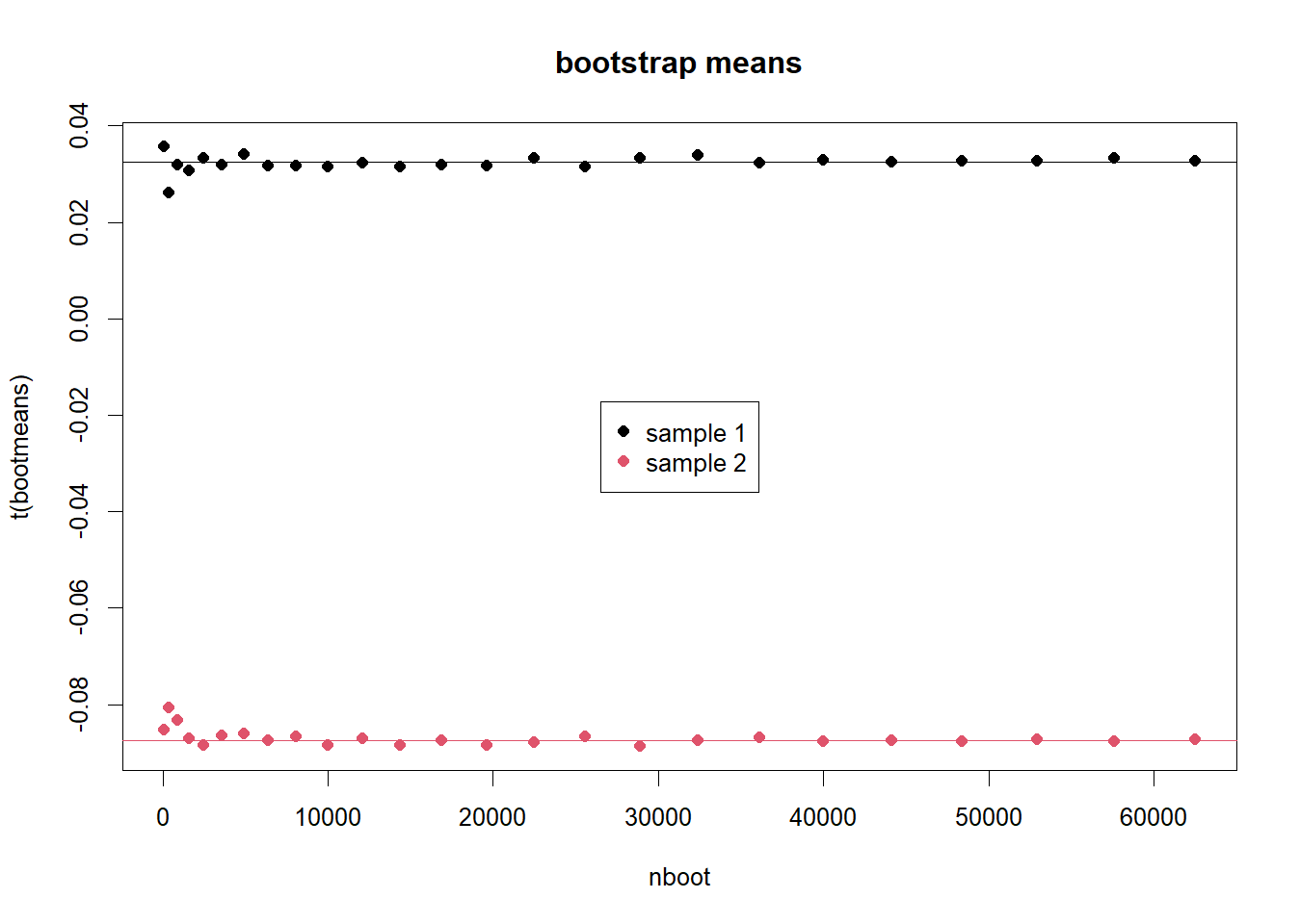 plot of bootstrap means vs bootstrap n