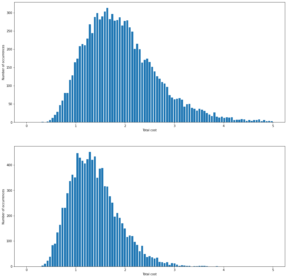 Simulating algorithms A and B.