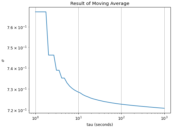 Moving Avg Result