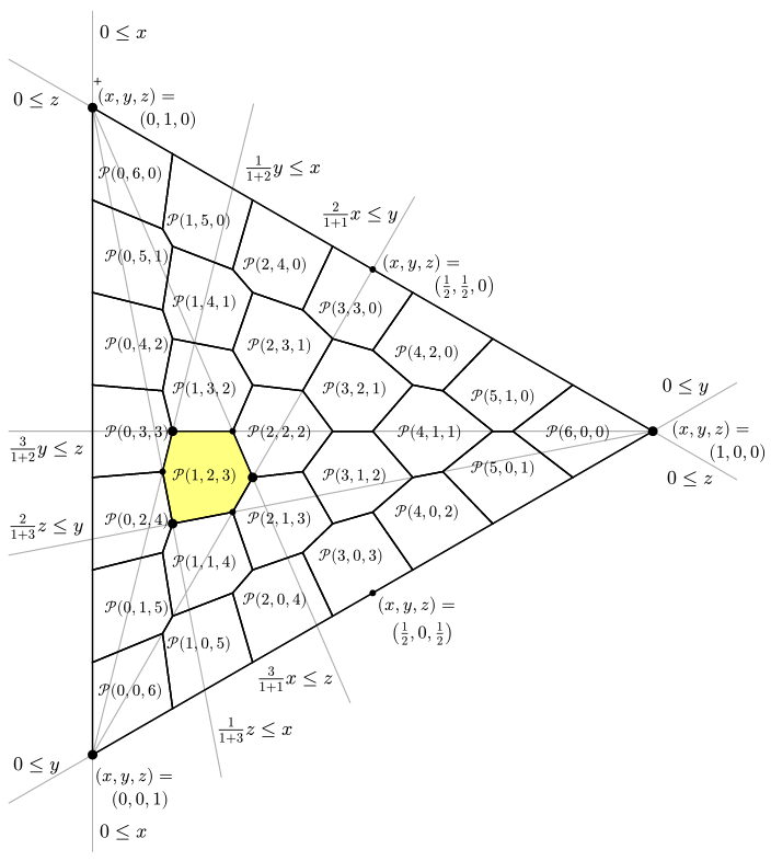 The 28 boundaries of integration for 3 parties and N=a+b+c=6 seats