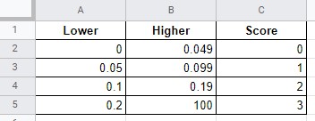 scores