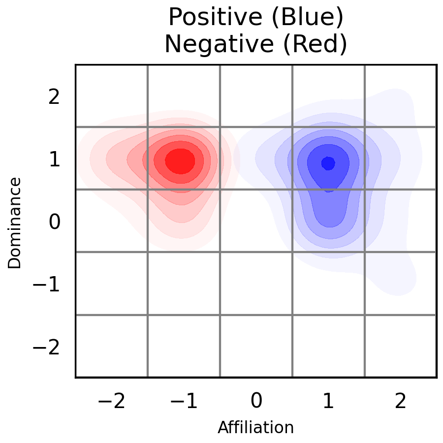 Positive and negative visualised according to the atlas of personality, emotion and behaviour (Mobbs, 2020)