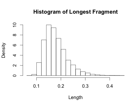 Histogram of the longest fragment