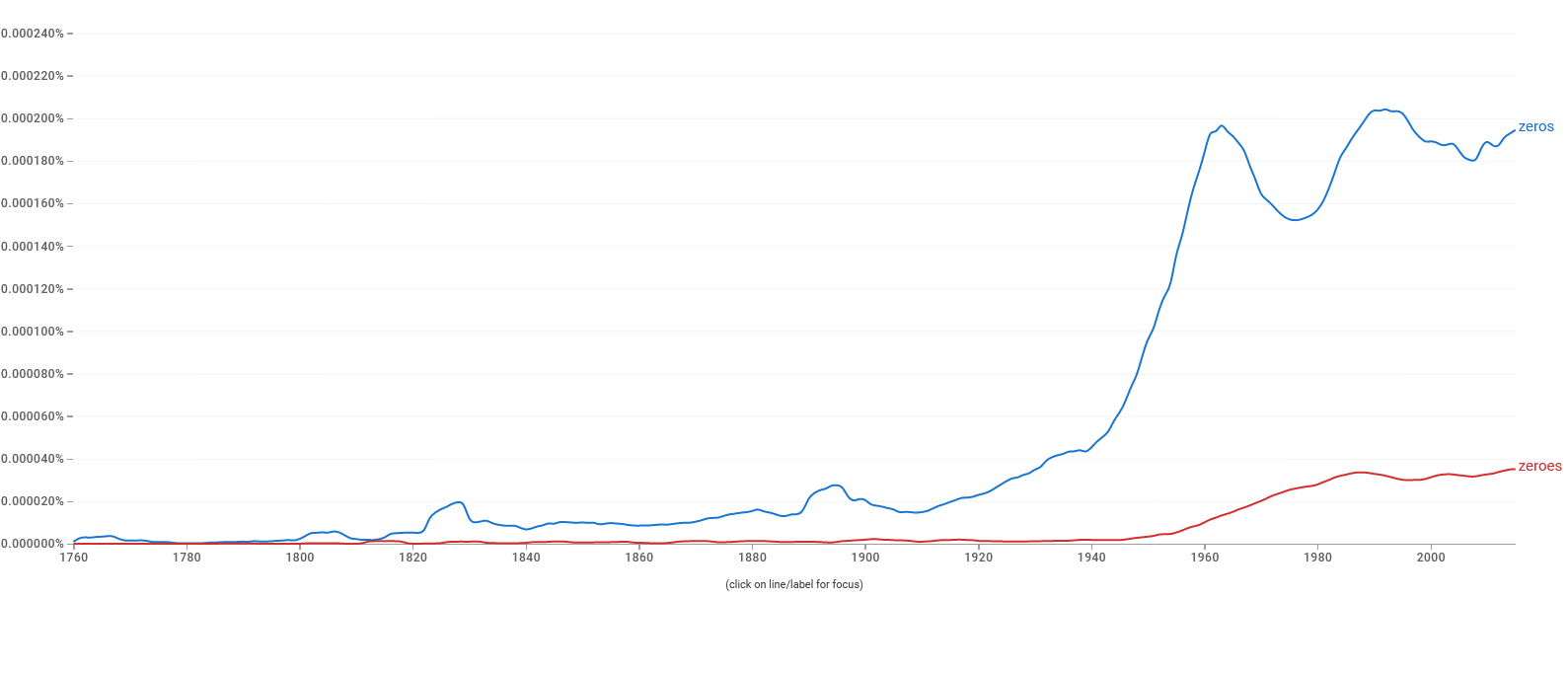 Snapshot of Ngram for 1760-2015